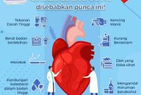 Faktor Risiko Tinggi Penyakit Jantung