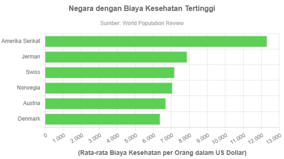 Negara dengan Biaya Kesehatan Paling Mahal di Dunia - GoodStats Data